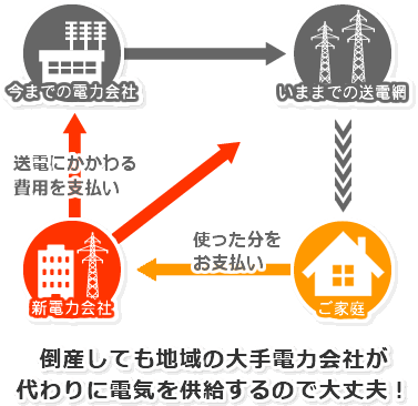 倒産しても地域の大手電力会社が代わりに電気を供給するので大丈夫!