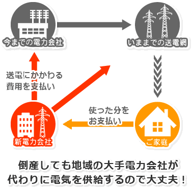 倒産しても地域の大手電力会社が代わりに電気を供給するので大丈夫！