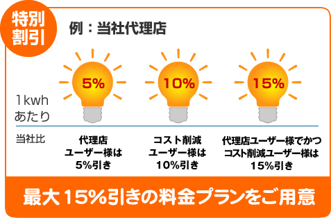 最大15%引きの料金プランをご用意